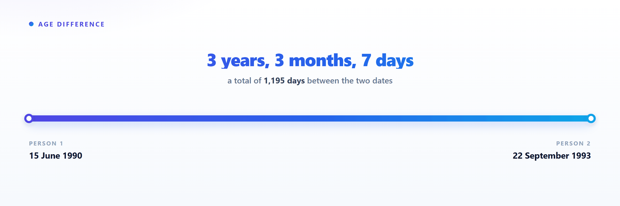 Timeline showing an age difference of 3 years, 3 months and 7 days between 15 June 1990 and 22 September 1993